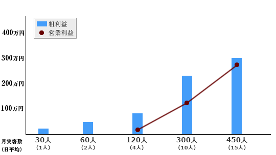 利益グラフ