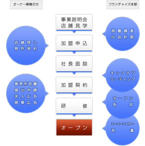 フランチャイズ デリヘル 開店 フローチャート